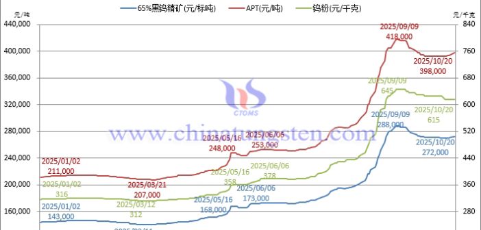 音頻：鎢市穩(wěn)步探升，鈷價(jià)快速跳漲